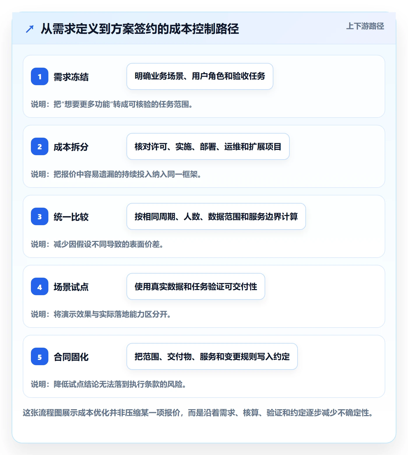 bi 平台怎么优化？先从选型成本的选型方法入手
