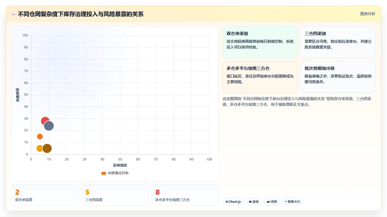 电商进销存：品牌商家成本视角：多仓调拨如何避免库存不准