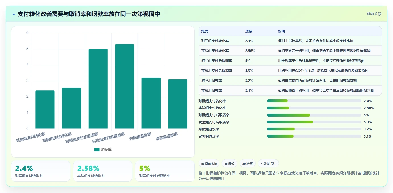 电商数据运营应用思路：围绕增长实验拆解流程设计