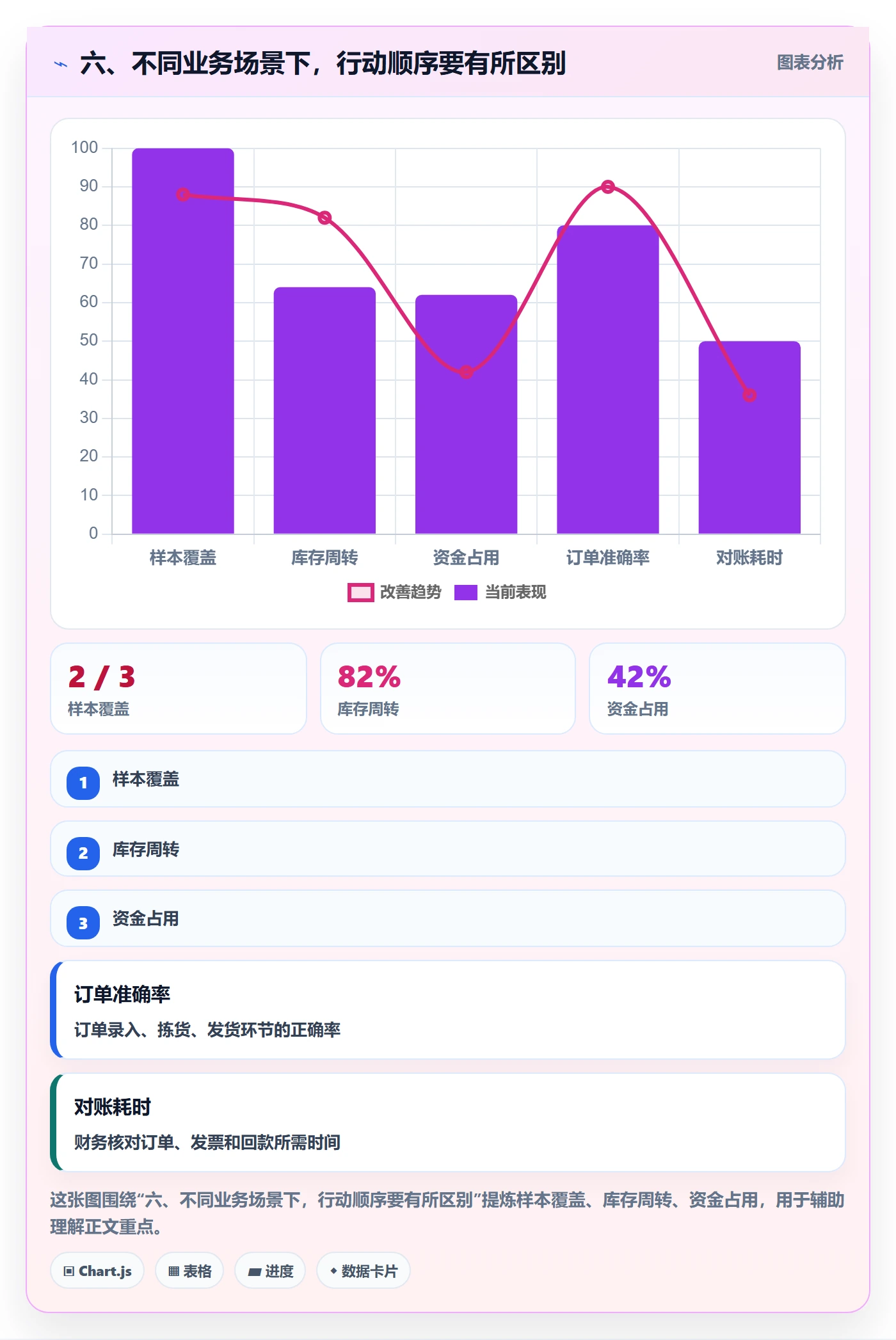 六、不同业务场景下，行动顺序要有所区别
