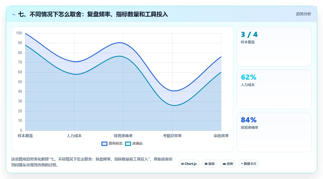 七、不同情况下怎么取舍:复盘频率、指标数量和工具投入