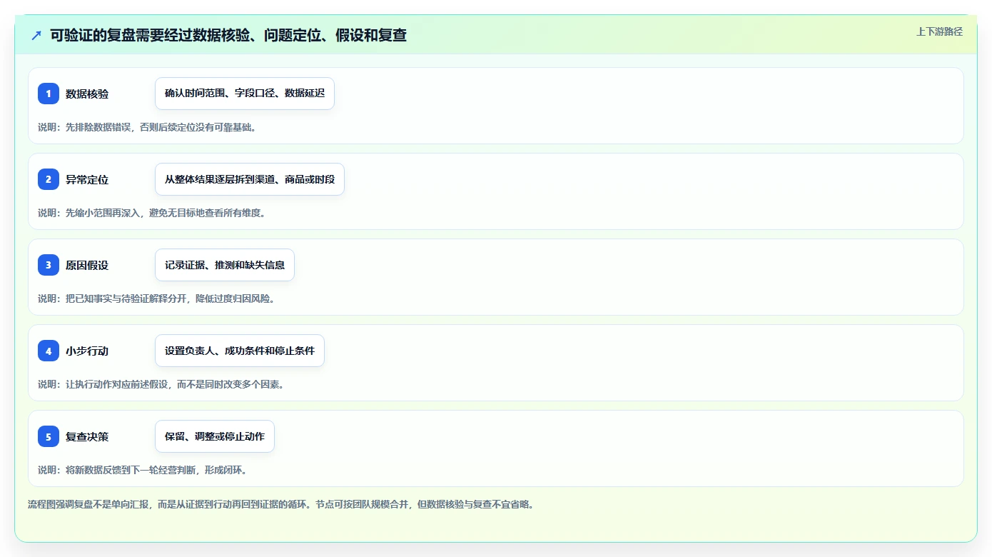 电商数据运营实践指南：经营复盘的中小商家怎样更有效