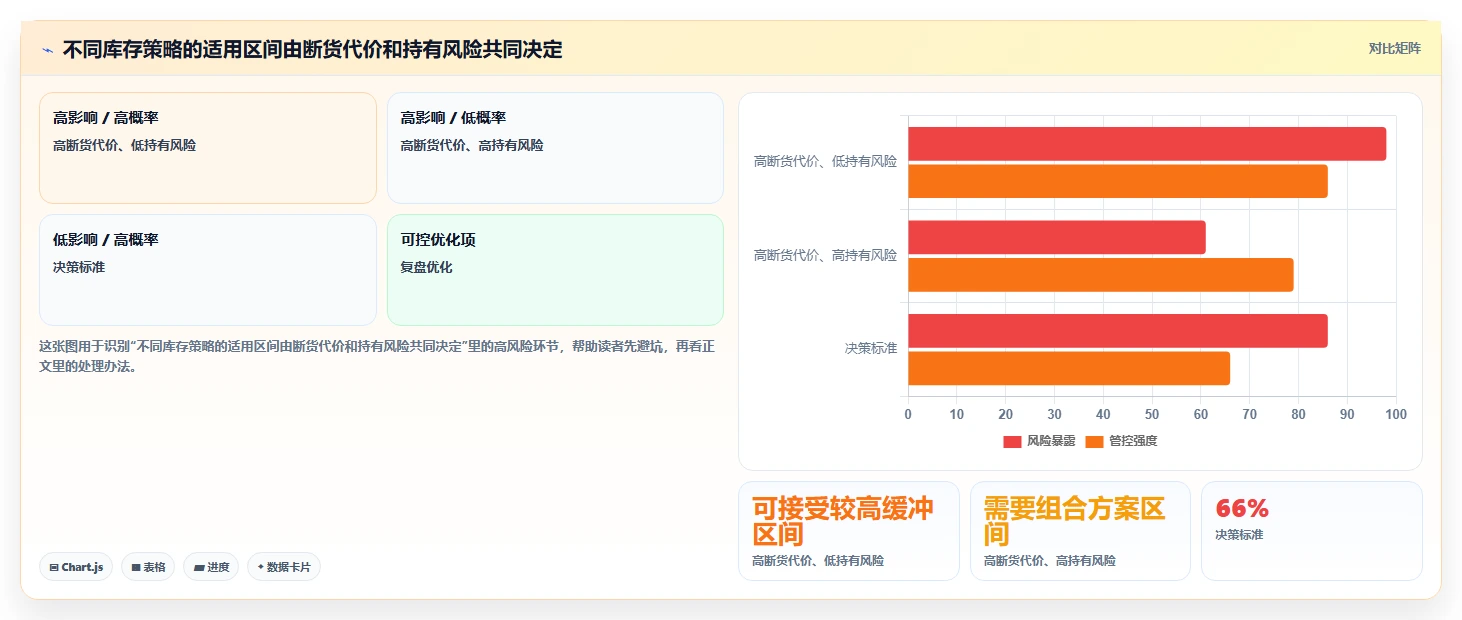 仓库安全库存管理怎么落地?从补货点设置讲清风险排查