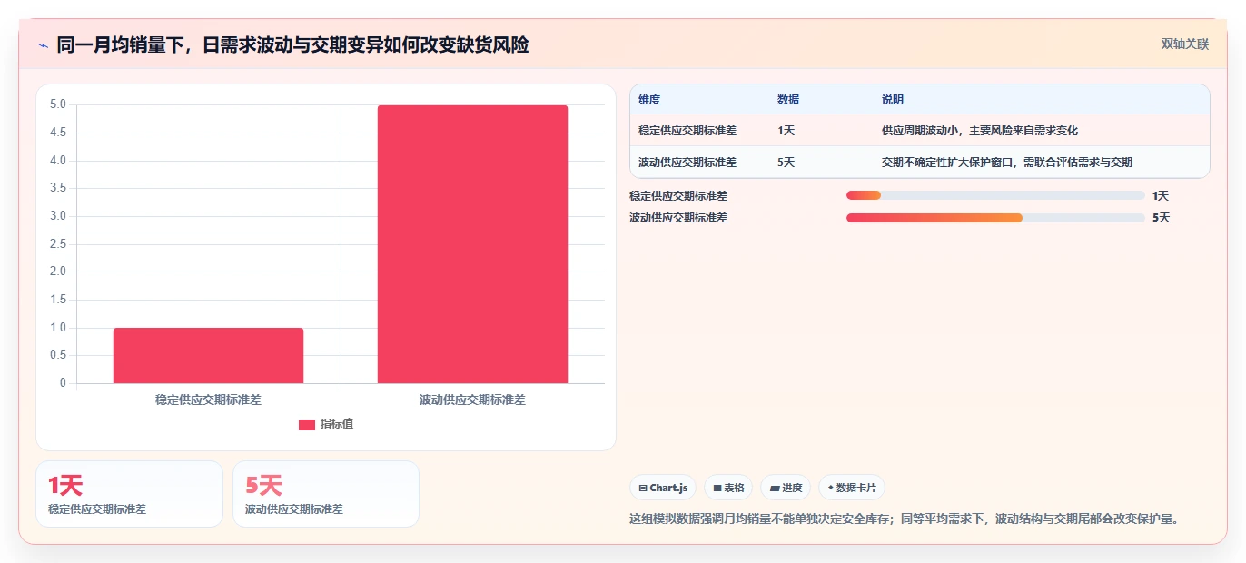 仓库安全库存管理怎么管？以动态调整为核心的进阶玩法方案