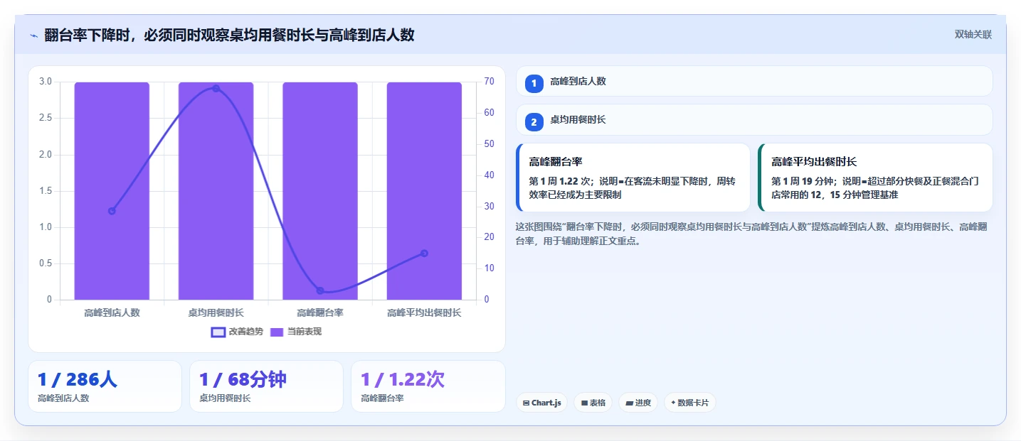 餐饮店报表：投资人精细化指南：从翻台率发现排班不合理根因
