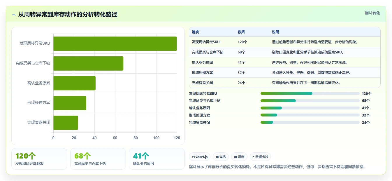 电商库存使用技巧：周转天数对应的核心功能方法