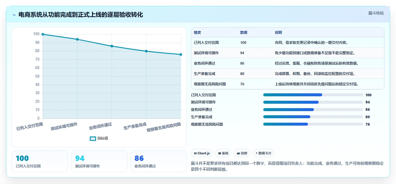 电商系统开发：品牌商家最佳实践：上线验收怎样稳步实现控制开发预算