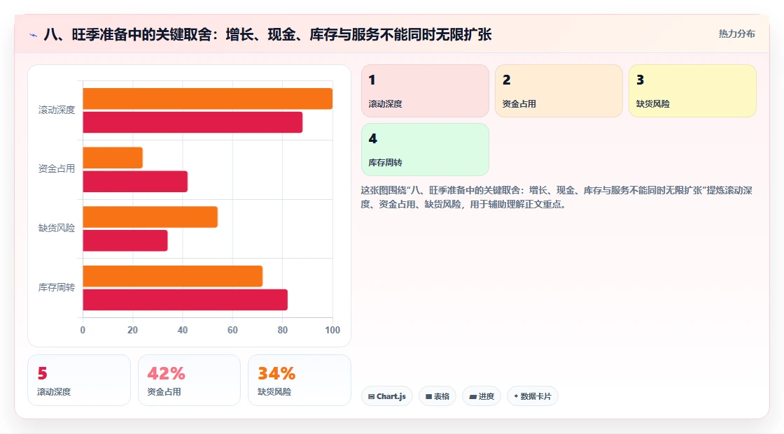 八、旺季准备中的关键取舍：增长、现金、库存与服务不能同时无限扩张