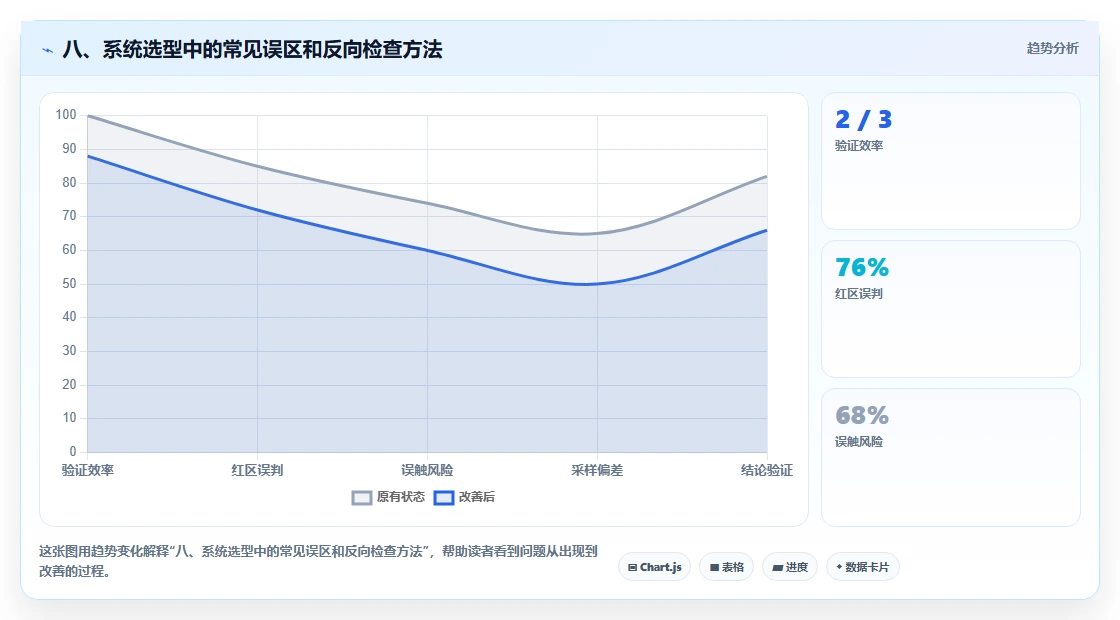 八、系统选型中的常见误区和反向检查方法