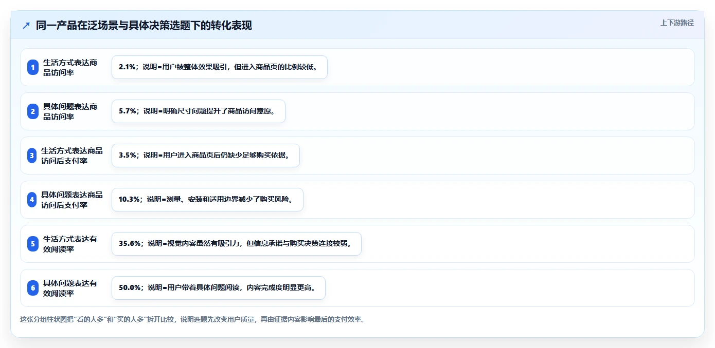 小红书数据分析：电商卖家一页讲清：内容转化与找到有效选题的关系