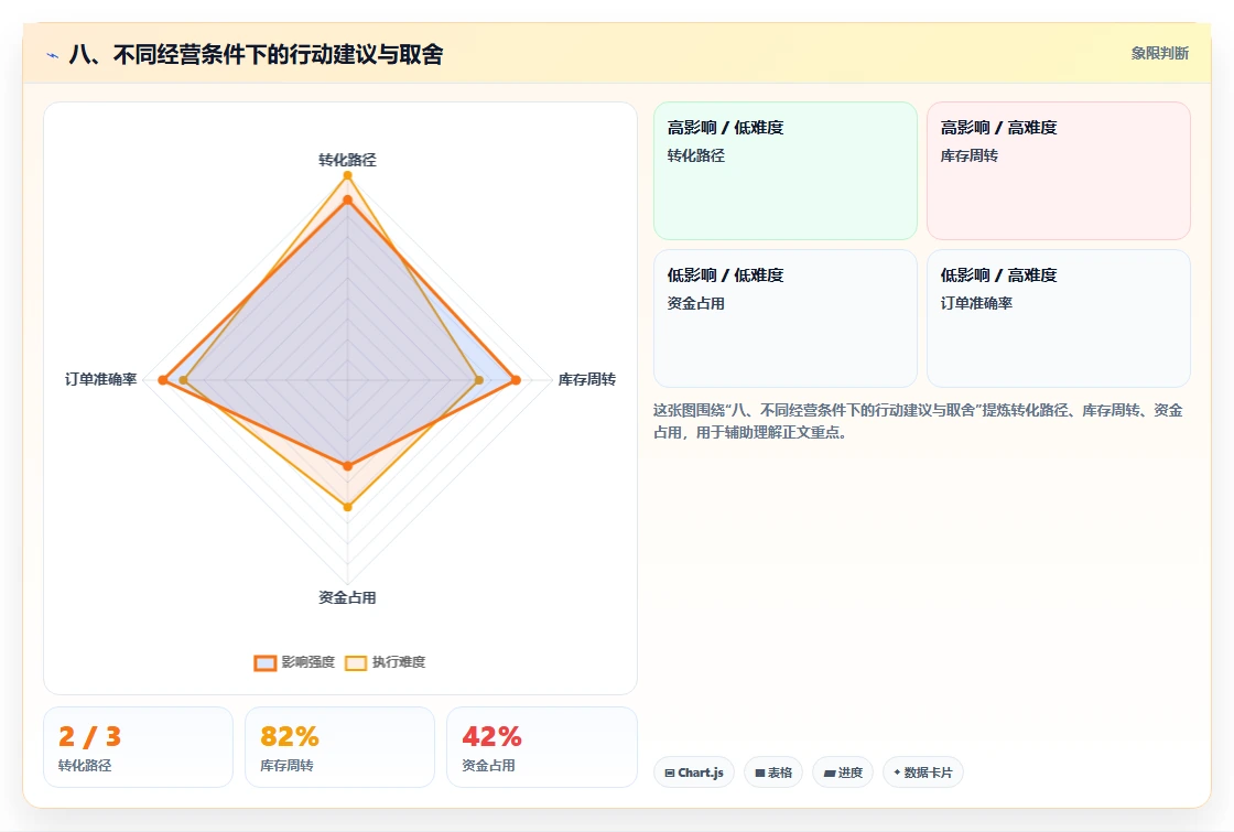 八、不同经营条件下的行动建议与取舍