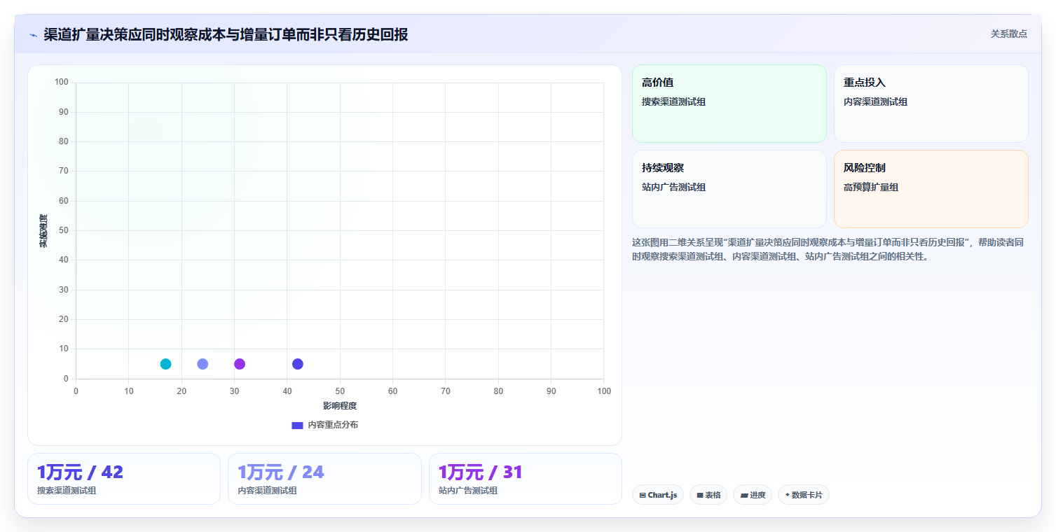 电商数据运营升级方案：用数据复盘改善渠道归因