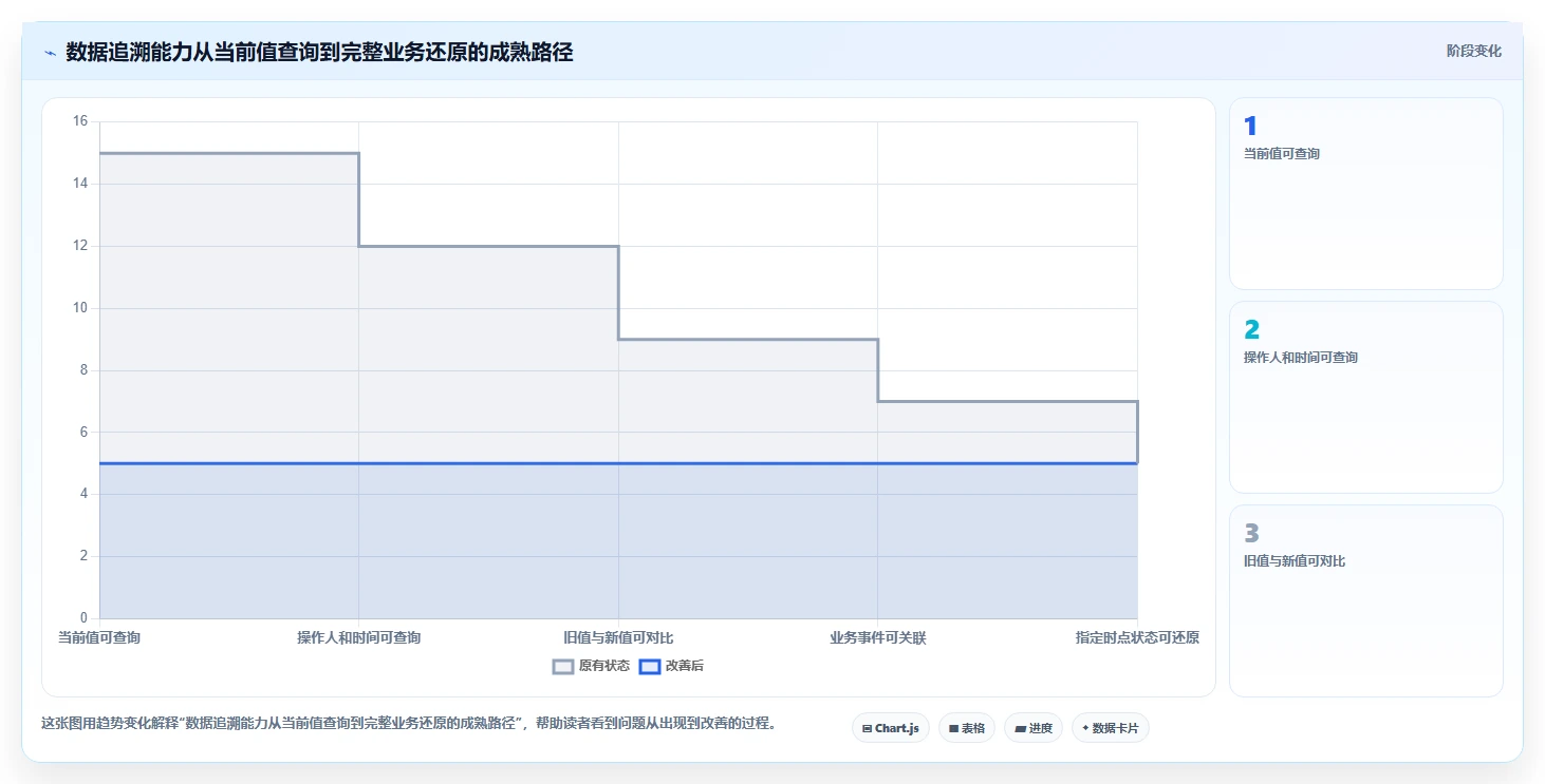 数据库存：产品技术团队改善方案：告别历史难追溯，逐步实现支撑业务扩展