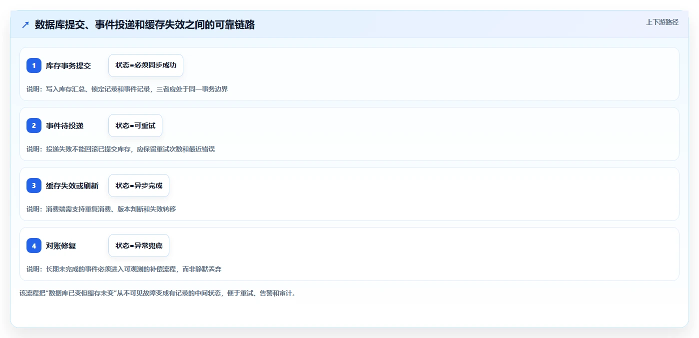 数据库存：技术负责人实操指南：围绕库存锁定解决“缓存不同步