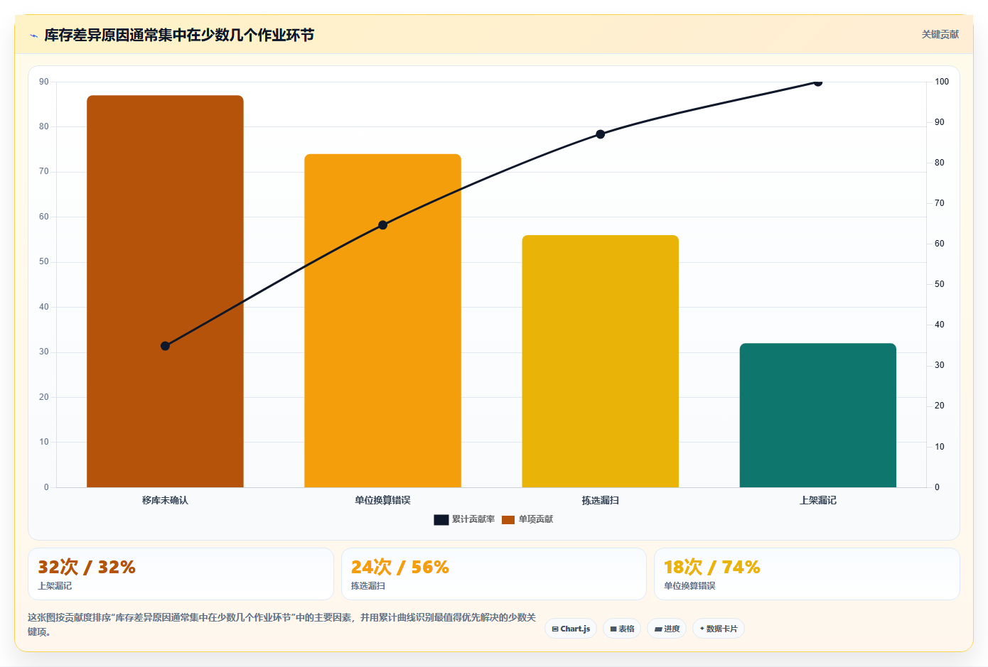 库存出入库：仓库新手自查表：上架管理最容易出现的补货凭感觉