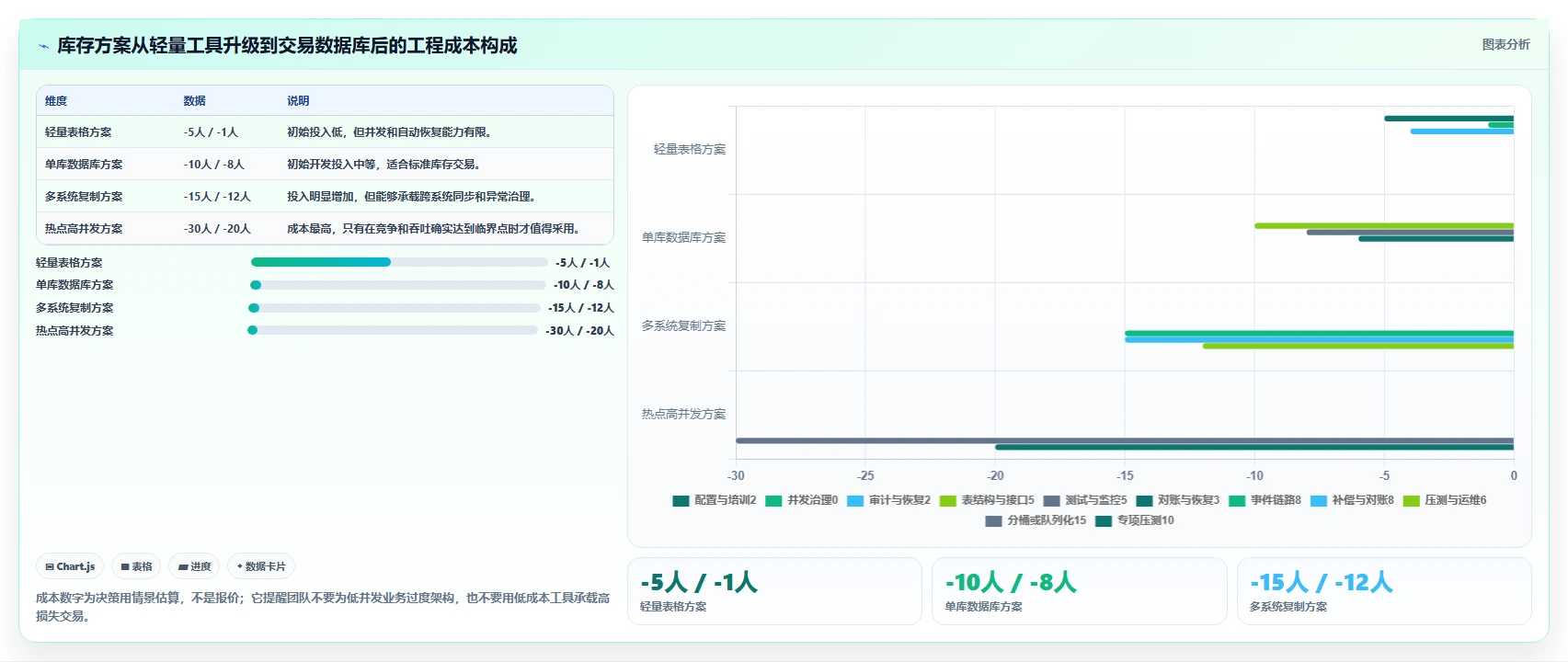 数据库存：技术负责人标准化教程：用表结构设计复制保证扣减一致性