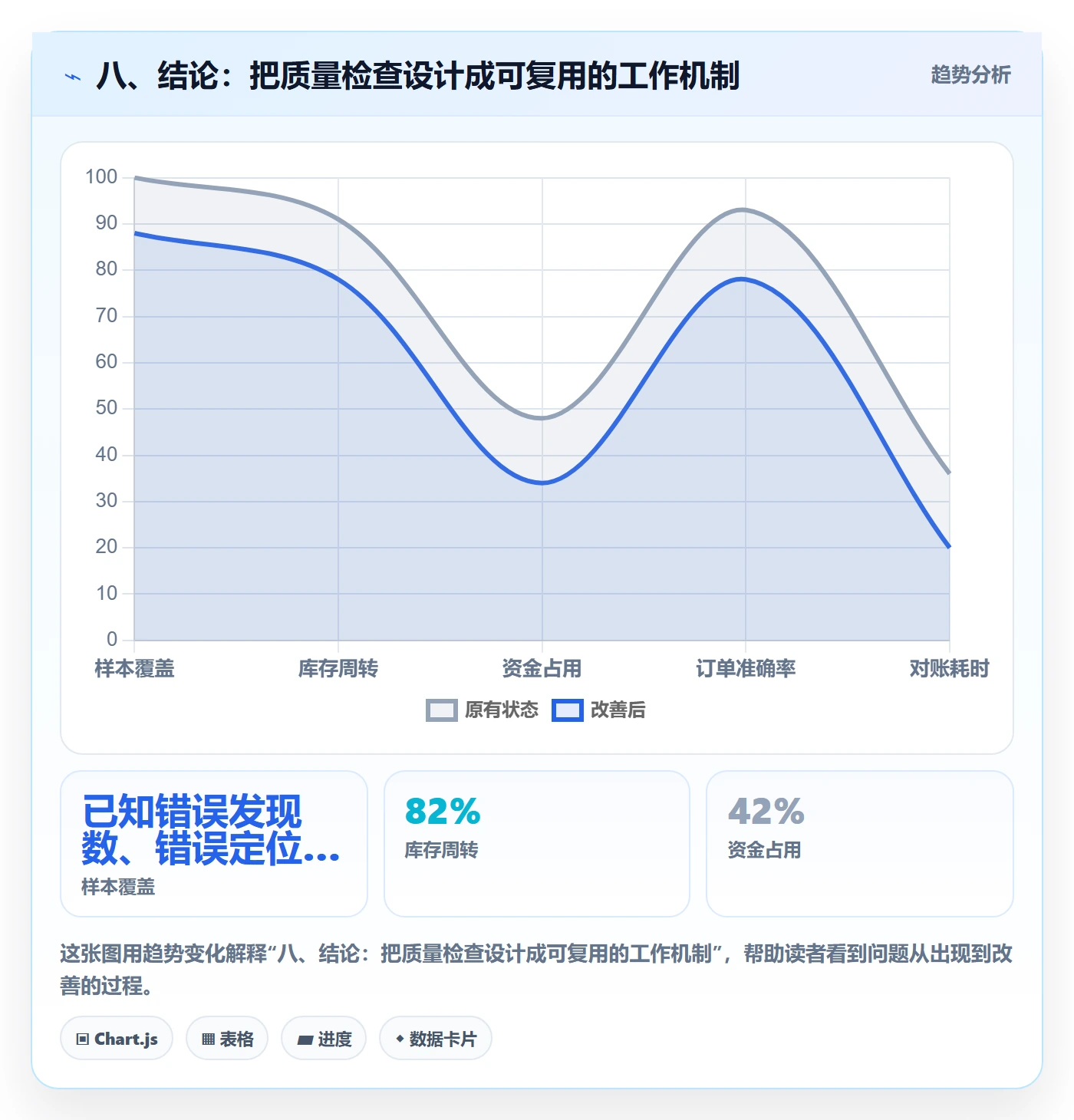 八、结论：把质量检查设计成可复用的工作机制