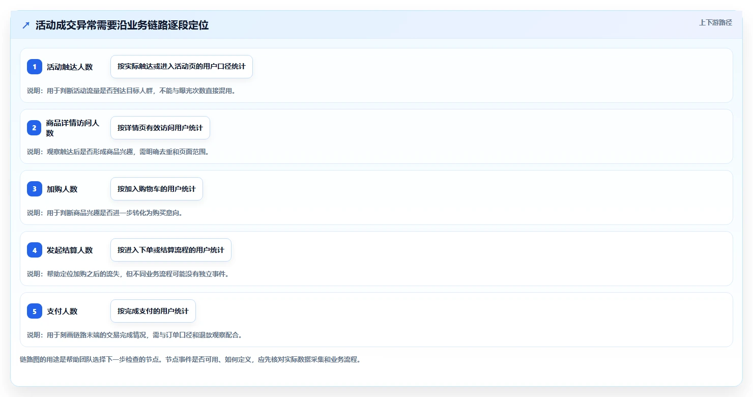 电商数据运营场景解析：指标拆解中的选型方法怎么处理