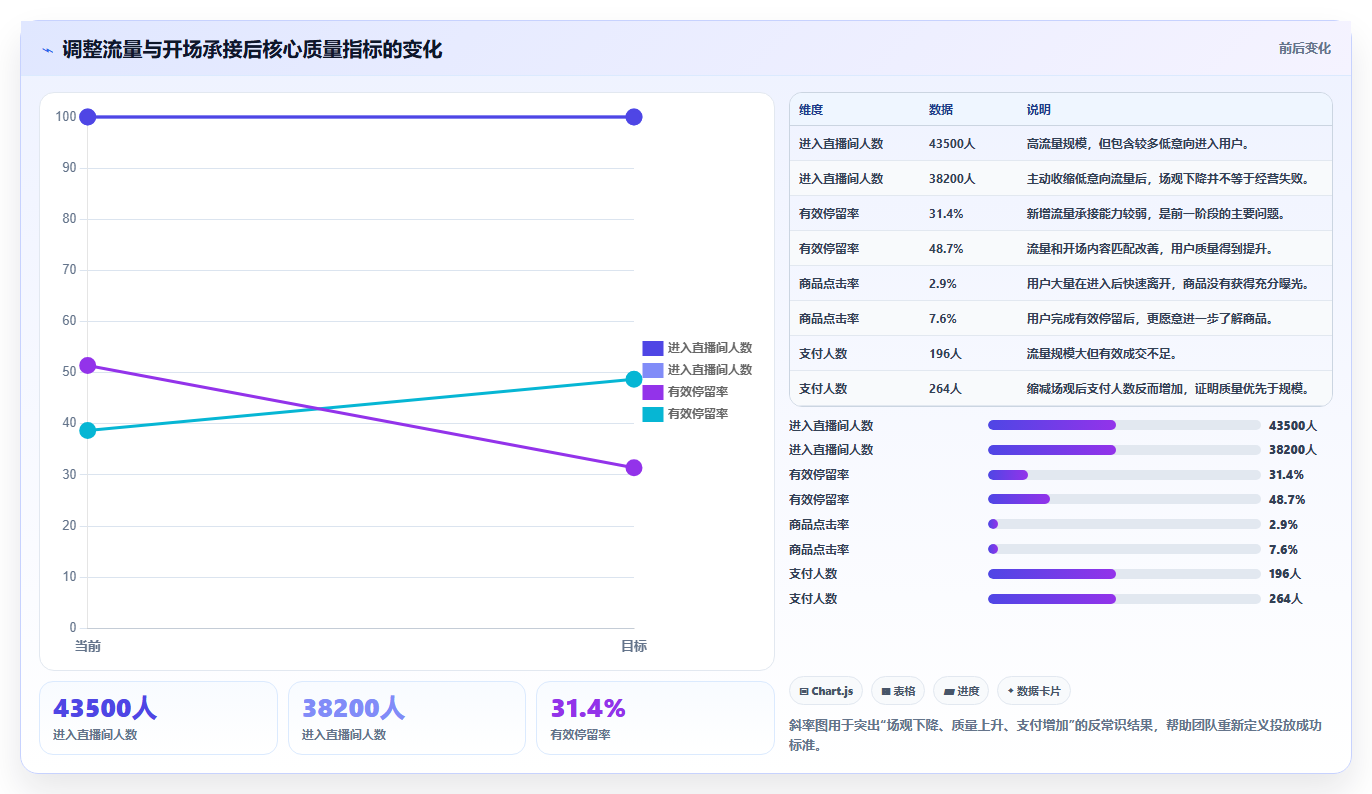 直播数据复盘：选品团队改善方案：告别场观高但不成交，逐步实现形成改进清单