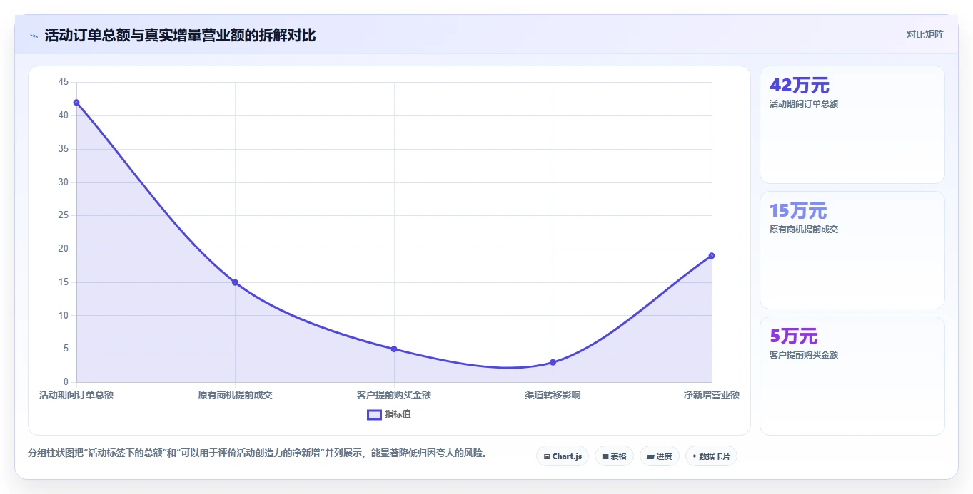 营业额分析：创业团队管理方法：把活动影响转化为跟踪目标差距