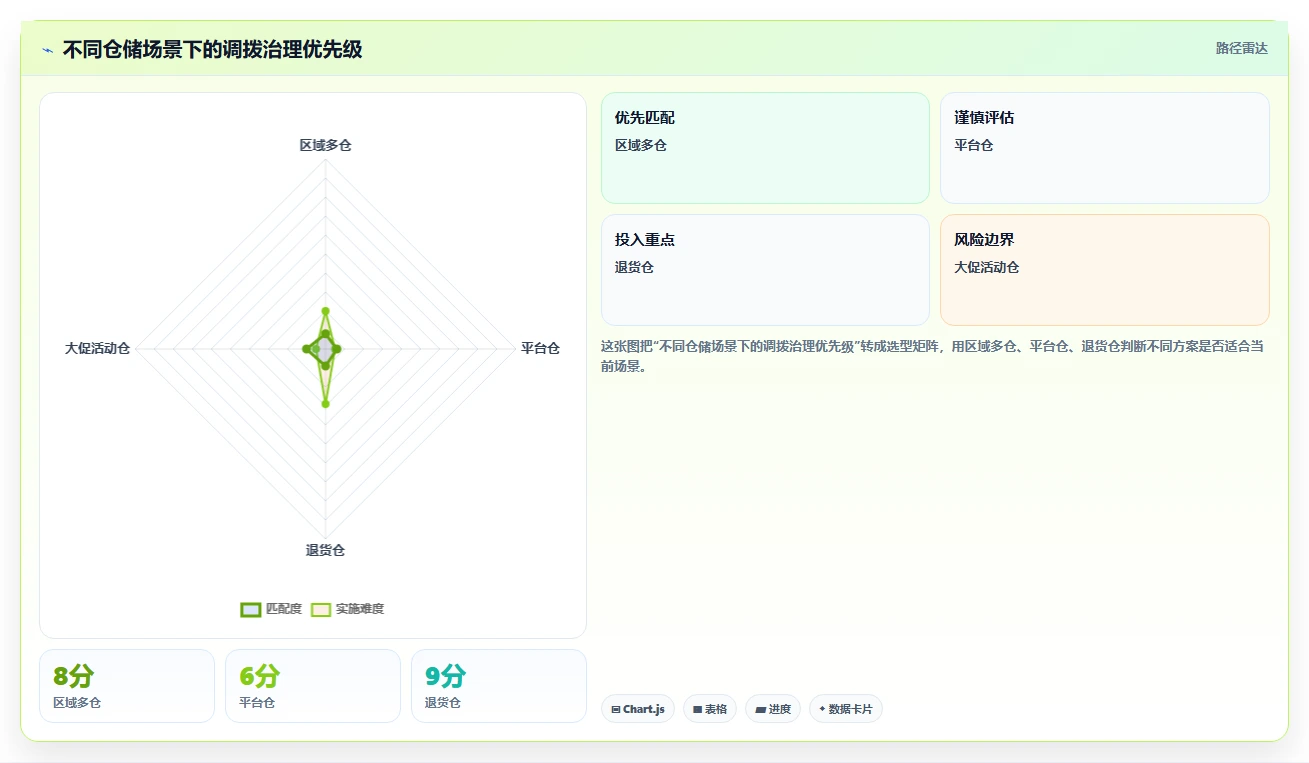 电商仓储管理:供应链负责人实操指南:围绕多仓调拨解决“盘点耗时