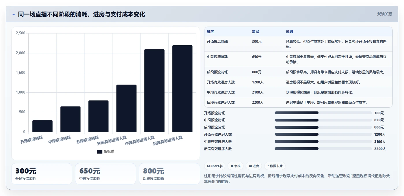 直播数据复盘：直播运营实施建议：围绕投流效率稳步提升改善互动节奏