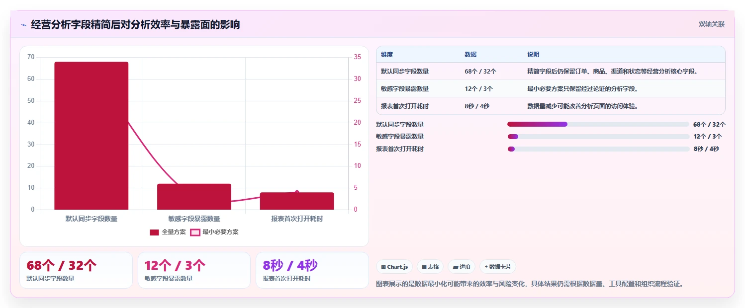 电商系统开发：产品经理实施建议：围绕数据安全稳步提升缩短交付周期