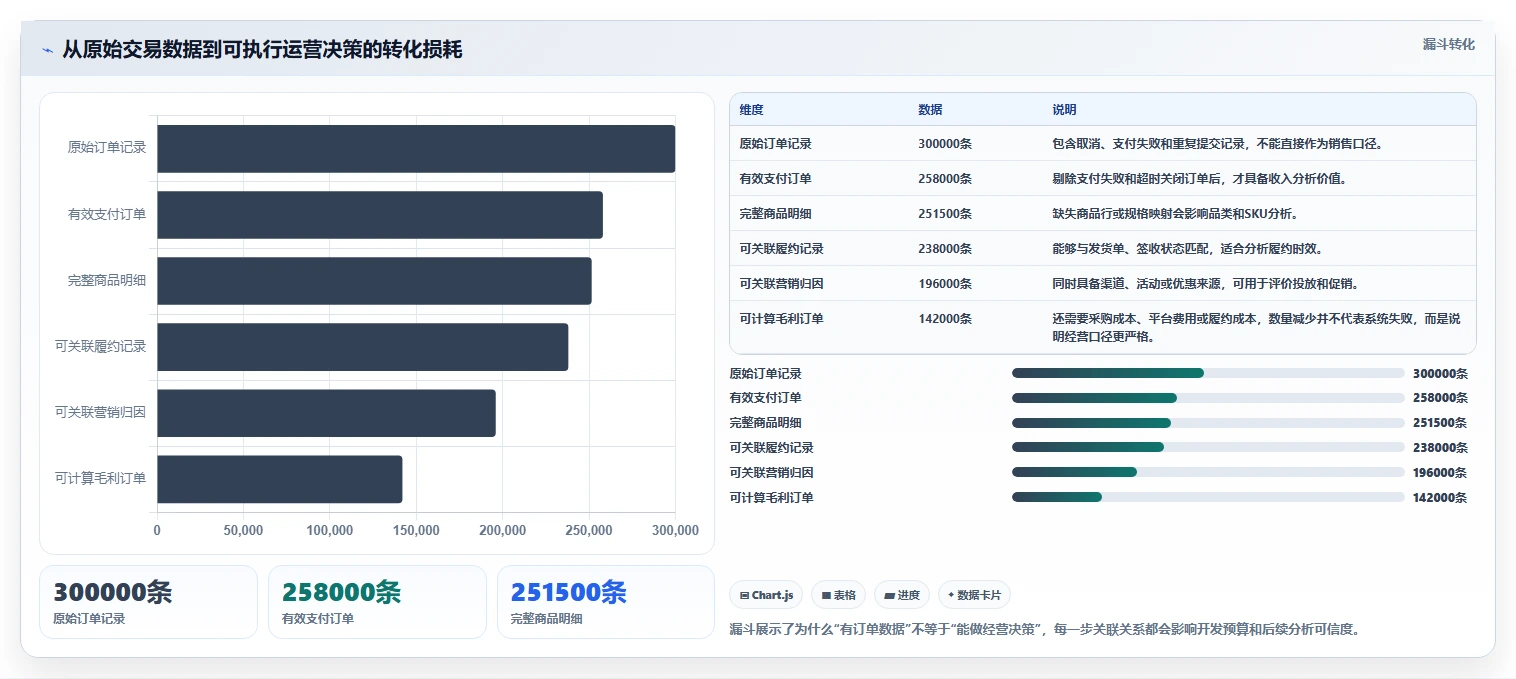 电商系统开发：运营负责人数据视角：用数据库设计验证控制开发预算