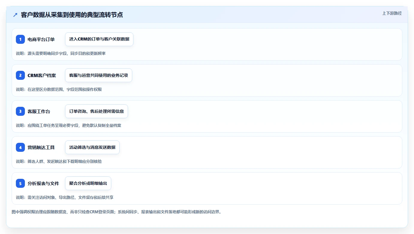 电商crm系统业务拆解：权限合规为什么影响系统搭建
