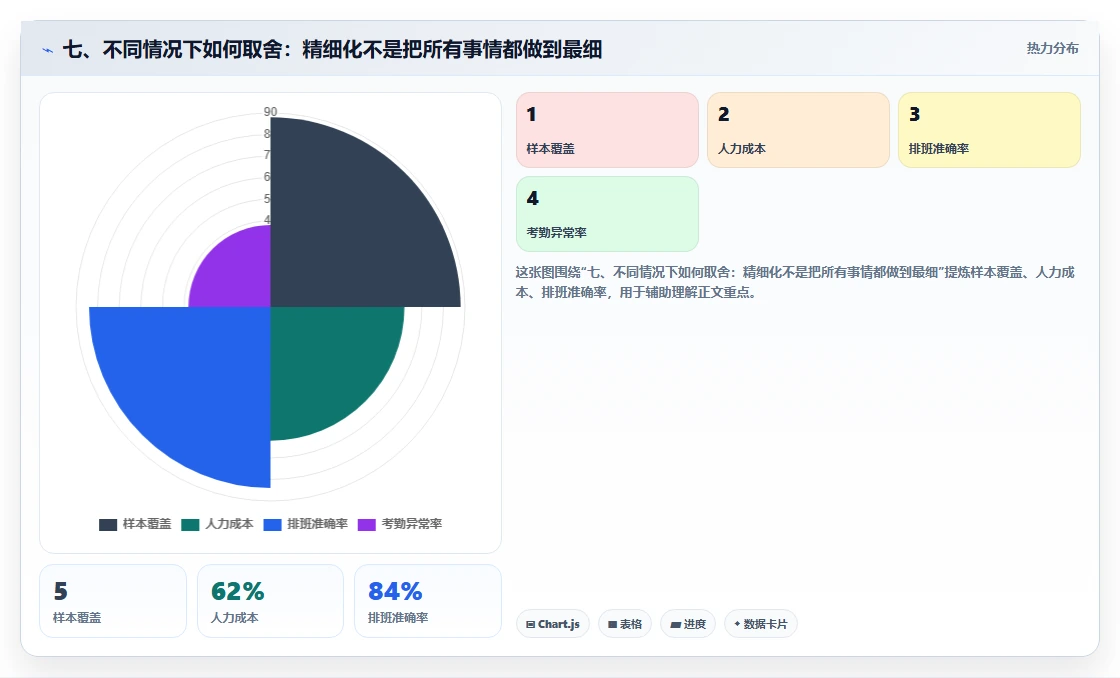 七、不同情况下如何取舍：精细化不是把所有事情都做到最细