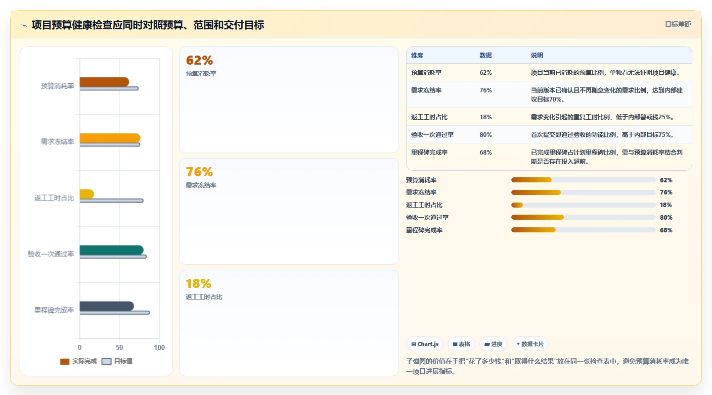 电商系统开发：品牌商家核心指标：判断项目预算是否正在缓解需求反复