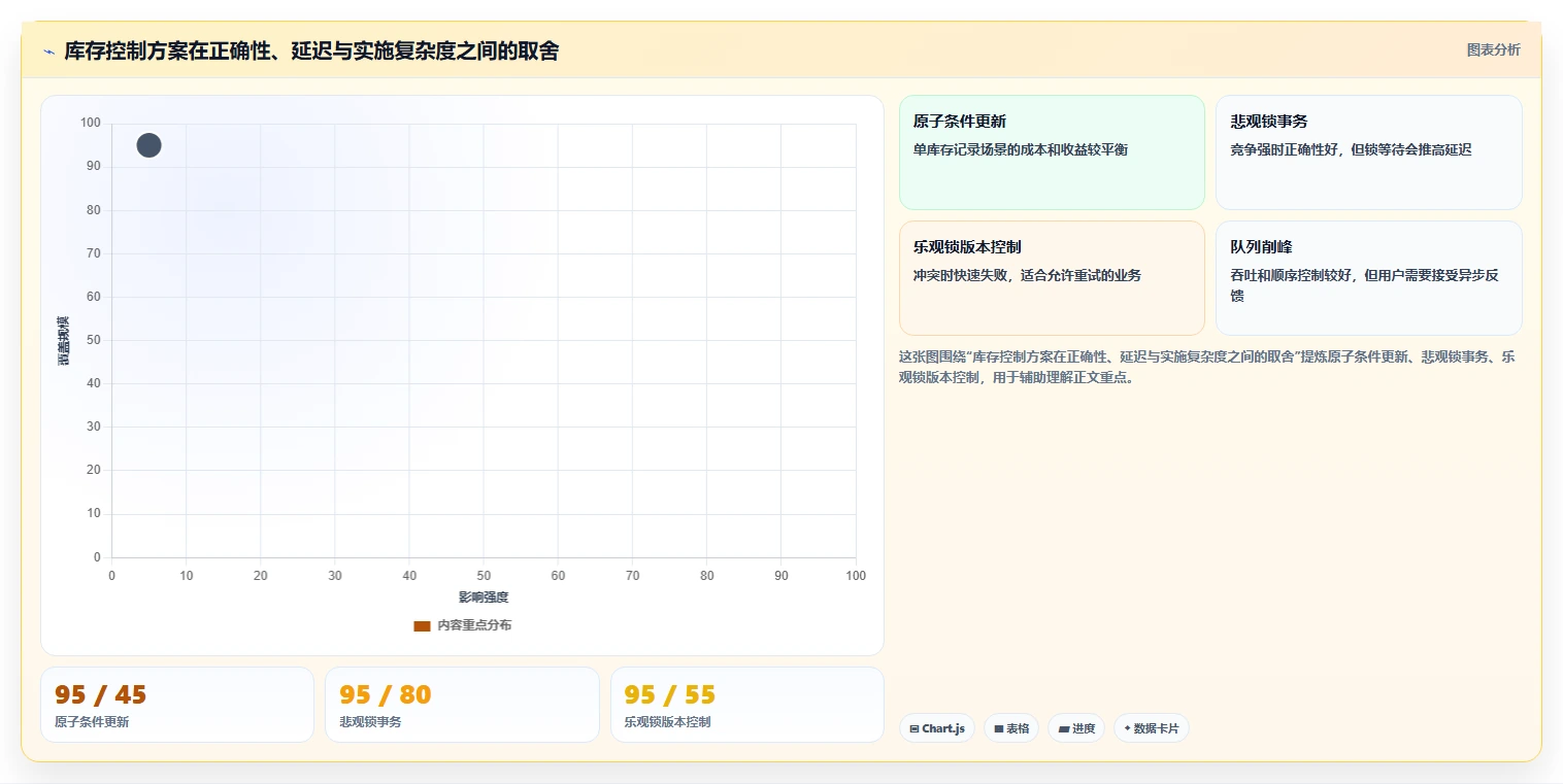 数据库存：项目经理数据视角：用库存锁定验证降低超卖风险