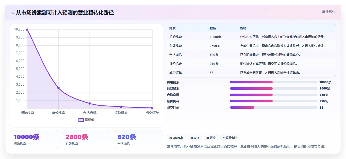 营业额分析：业务负责人操作手册：增长规划中的增长预测怎么落地