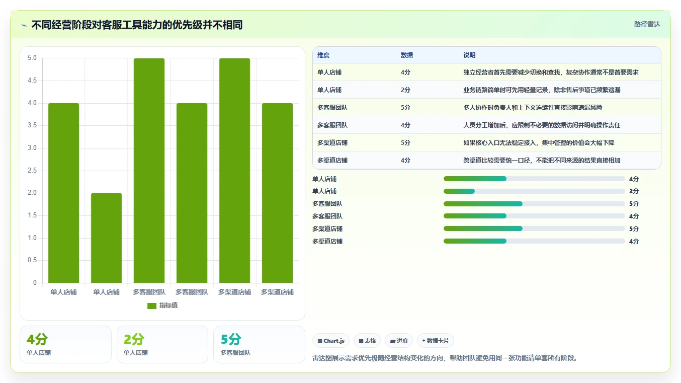 想做好店铺运营包括哪些方面，先掌握工具对比中的客服管理