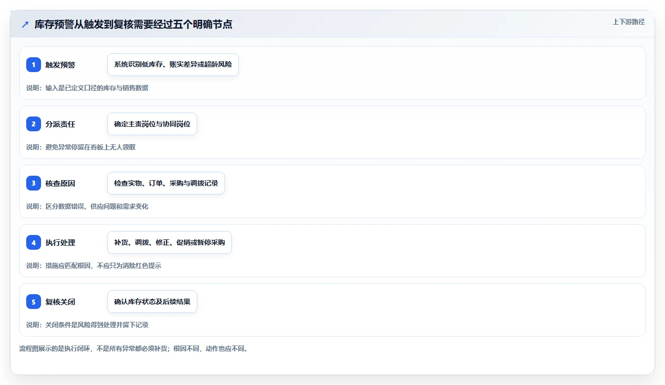 店铺运营包括哪些方面执行标准：库存管理环节如何体现指标体系