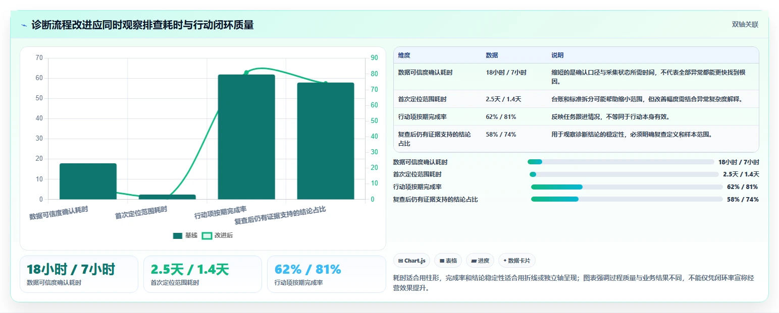 运营数据运营框架：把异常诊断纳入数据复盘