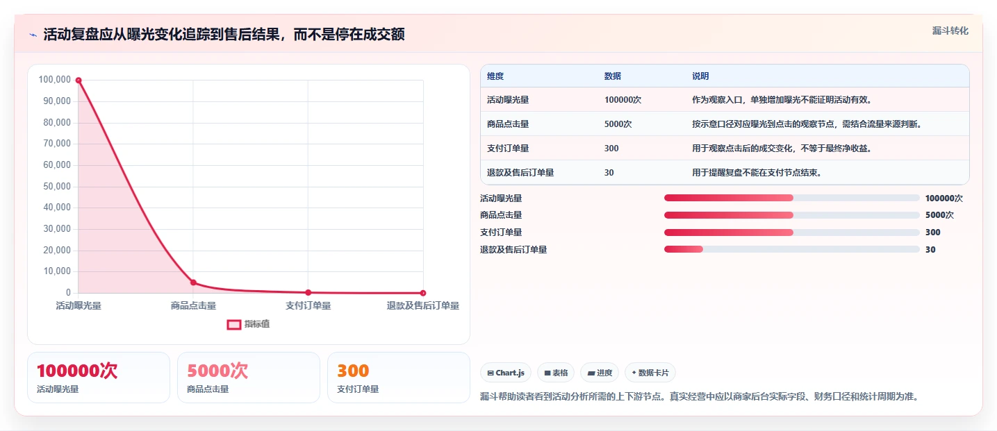 拼多多数据分析工具免费场景解析:活动表现中的核心功能怎么处理