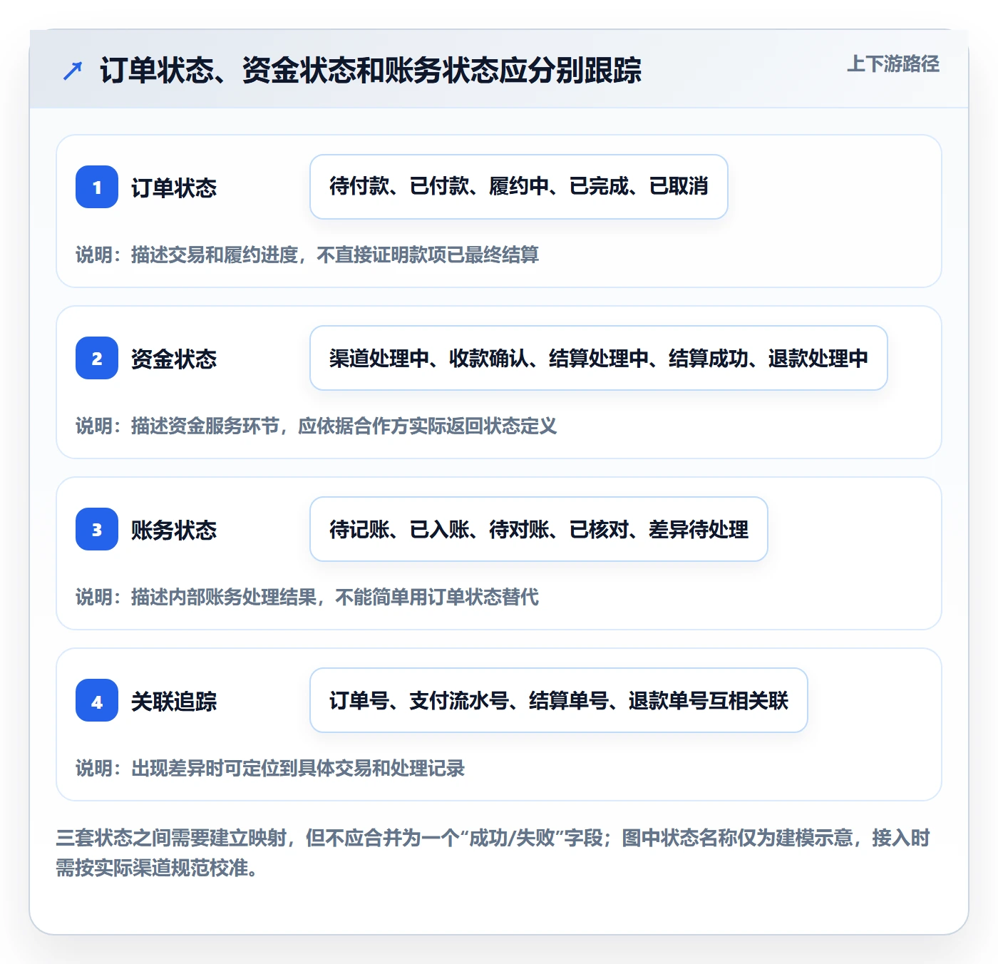 分账系统业务拆解：合规要求为什么影响落地案例