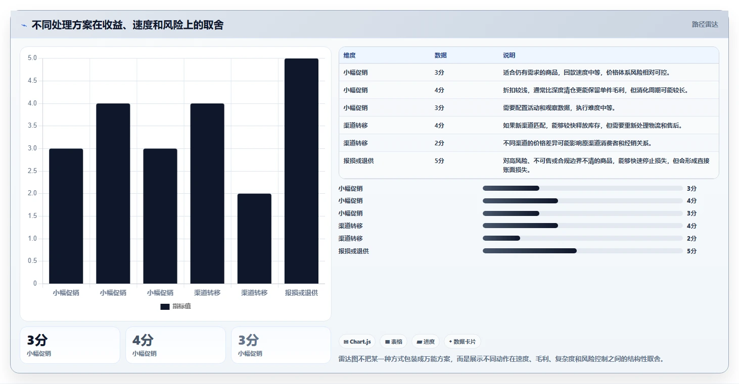 电商库存场景解析：滞销处理中的新手避坑怎么处理