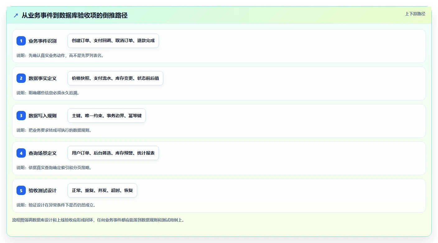 电商系统开发：创业团队案例思路：上线验收怎样优化数据库设计