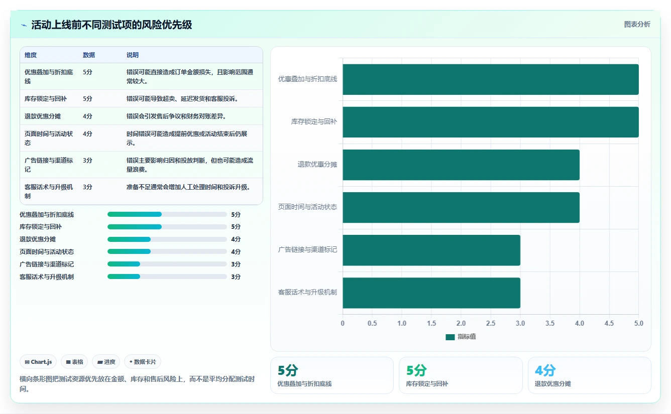 电商管理优化清单：营销活动与系统搭建的关键动作