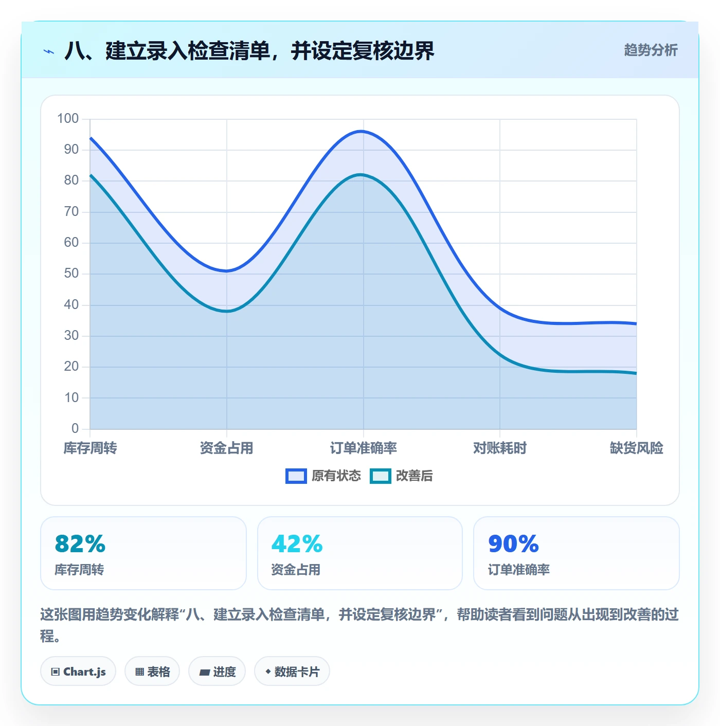 八、建立录入检查清单，并设定复核边界