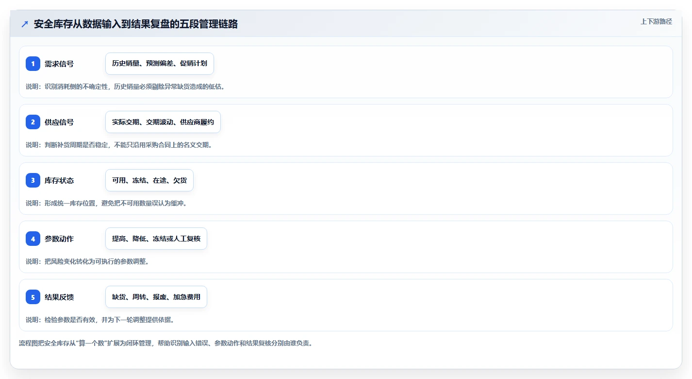 仓库安全库存管理能力清单:新手避坑需要覆盖哪些动态调整事项