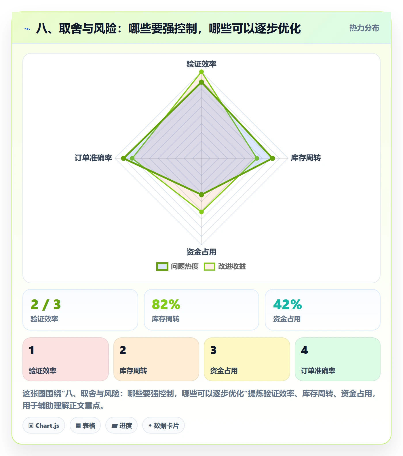 八、取舍与风险：哪些要强控制，哪些可以逐步优化