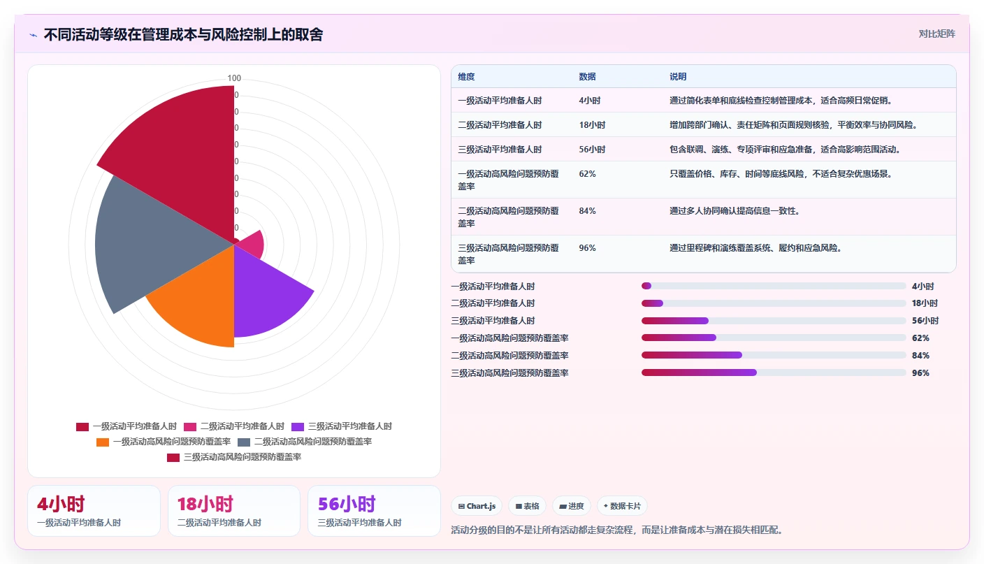 电商管理方案设计:营销活动场景的标准化管理怎么做