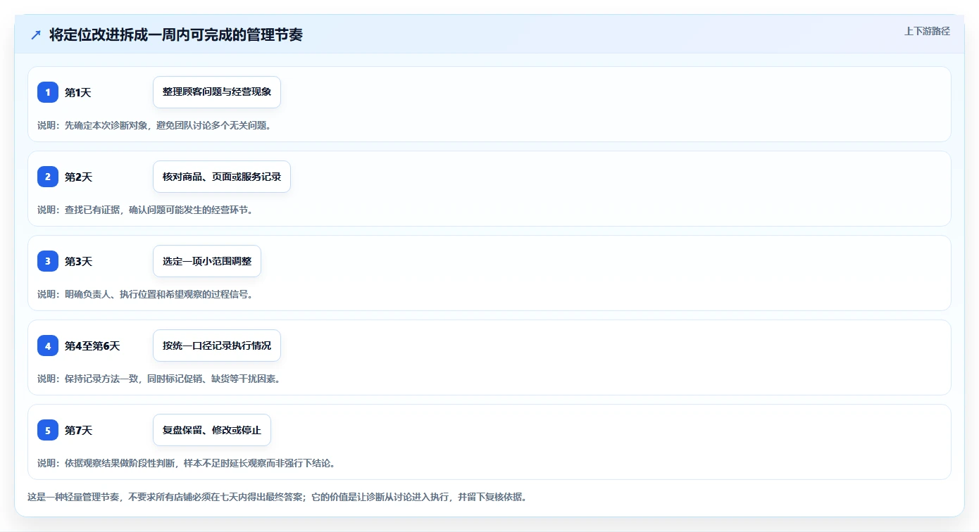 如何运营好一个店铺问题诊断:店铺定位如何用日常管理改进