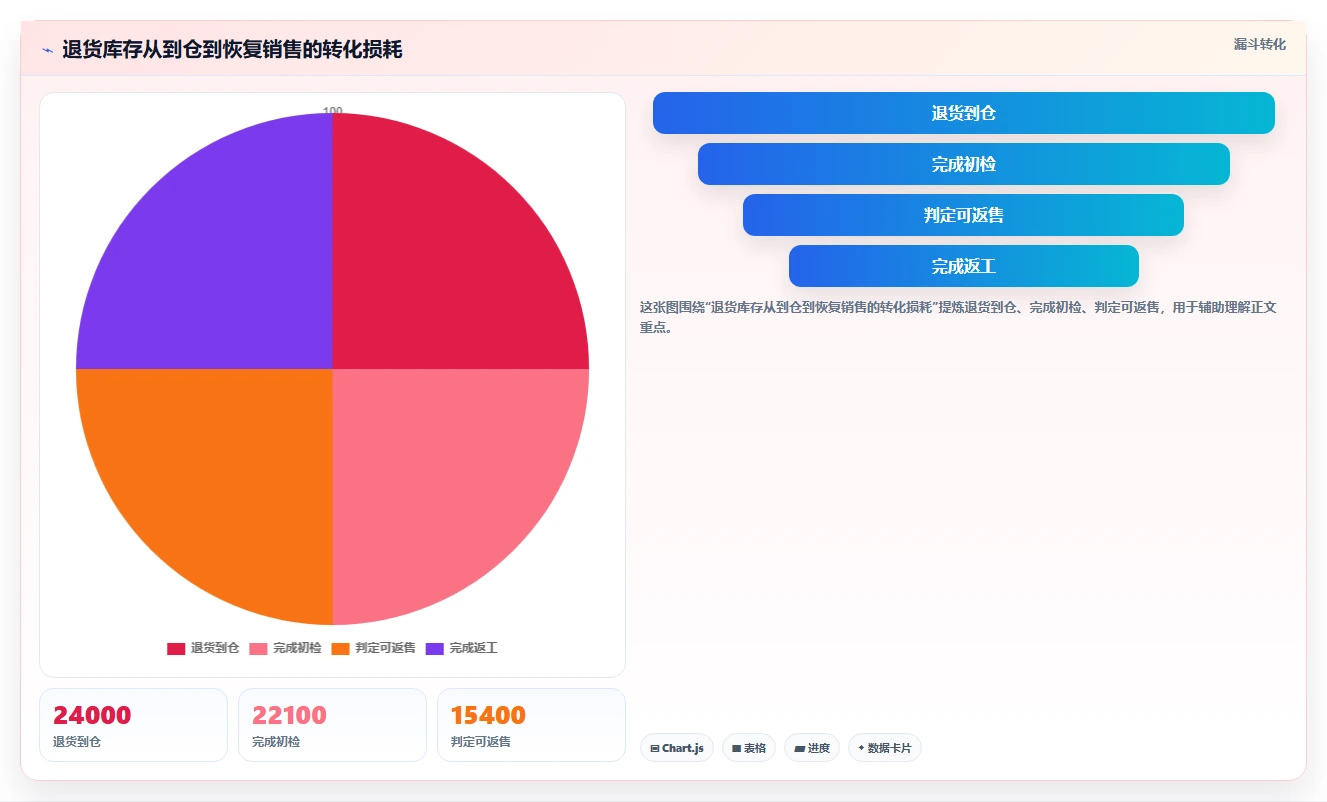 电商仓储管理：仓库主管改善方案：告别账实不符，逐步实现释放周转资金