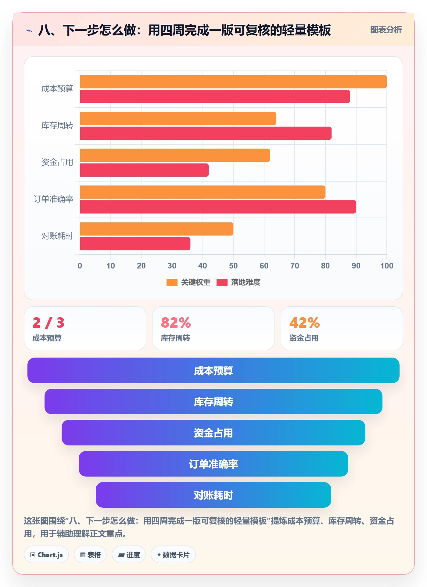 八、下一步怎么做：用四周完成一版可复核的轻量模板