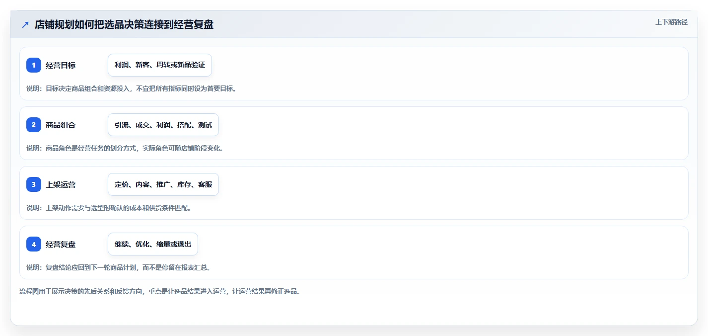 店铺运营包括哪些方面规划方法:商品运营与选型方法如何衔接