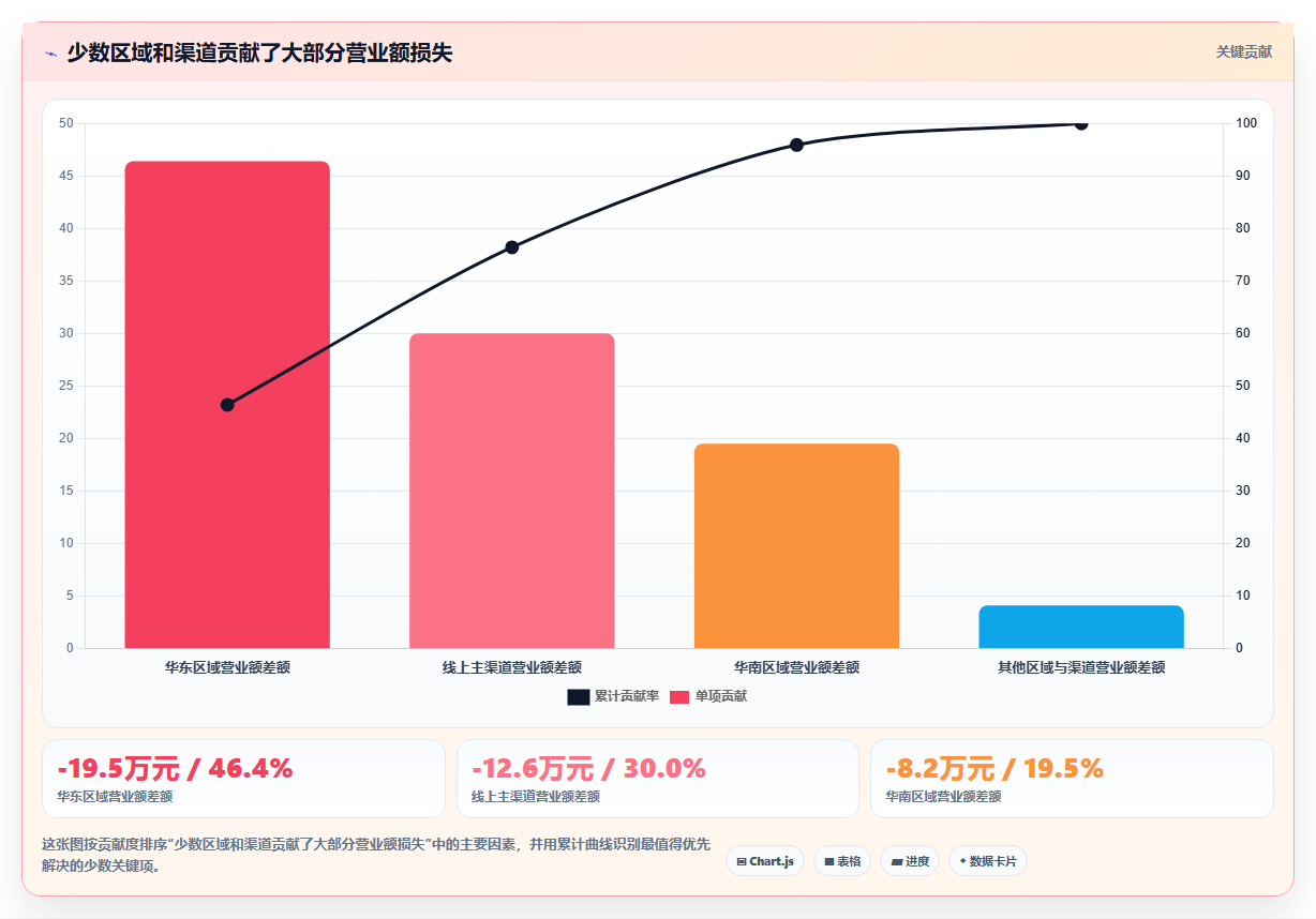 营业额分析：运营主管场景拆解：异常排查如何做到快速看懂经营